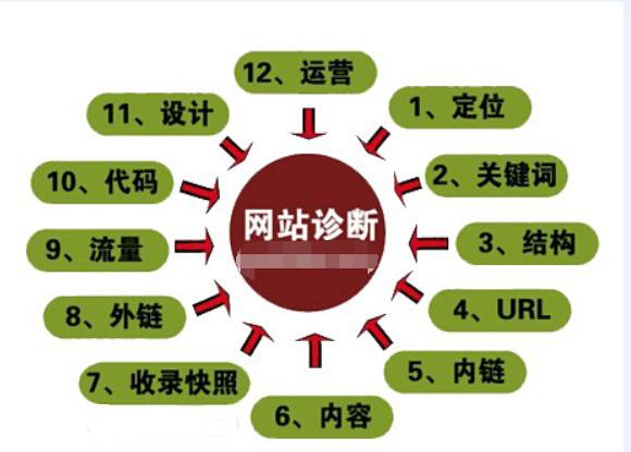SEOer在优化网站之前的诊断及分析