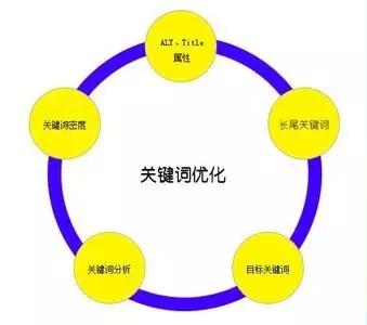 如何让seo优化为你创造价值？